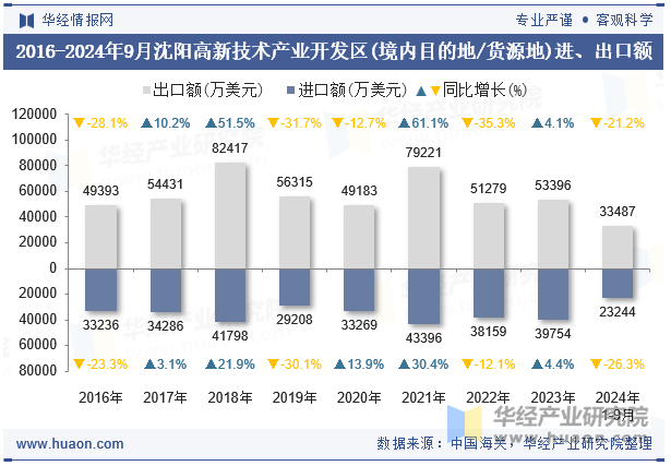 2016-2024年9月沈阳高新技术产业开发区(境内目的地/货源地)进、出口额