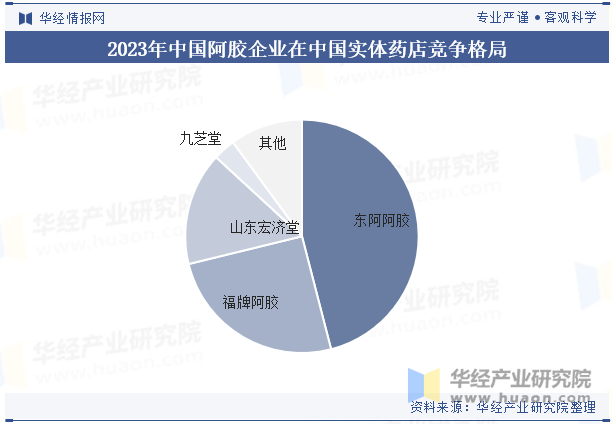 2023年中国阿胶企业在中国实体药店竞争格局