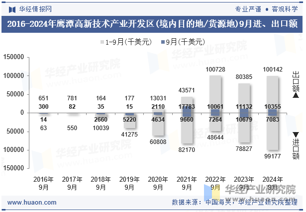 2016-2024年鹰潭高新技术产业开发区(境内目的地/货源地)9月进、出口额