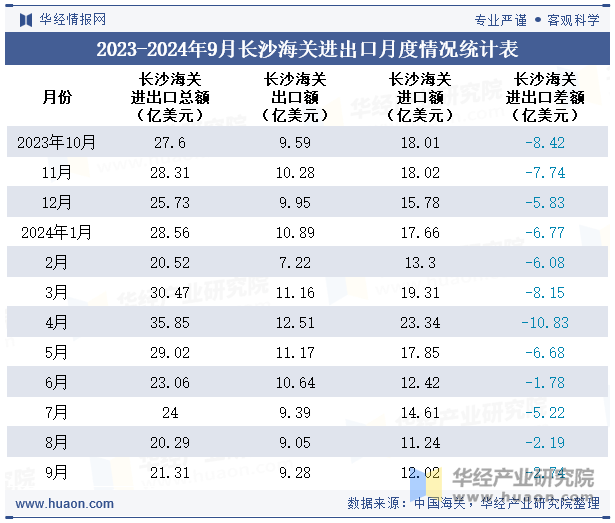 2023-2024年9月长沙海关进出口月度情况统计表