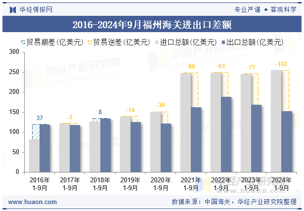 2016-2024年9月福州海关进出口差额