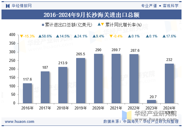 2016-2024年9月长沙海关进出口总额