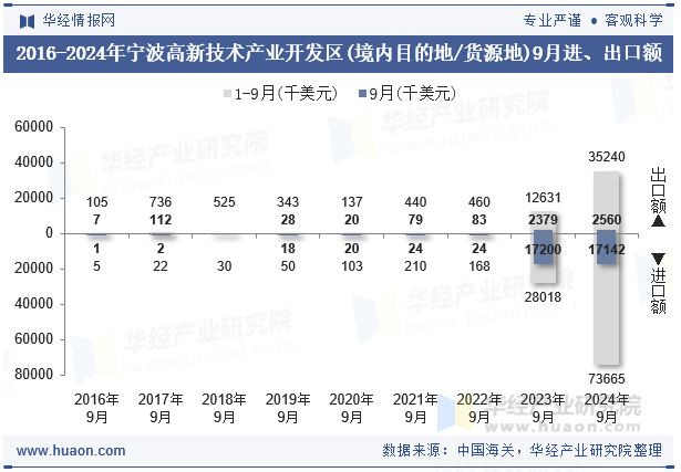 2016-2024年宁波高新技术产业开发区(境内目的地/货源地)9月进、出口额