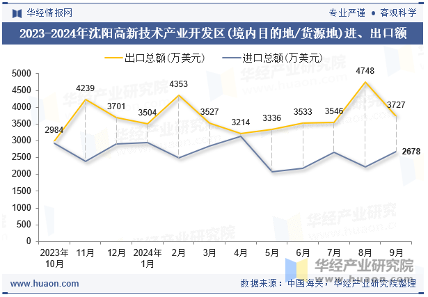 2023-2024年沈阳高新技术产业开发区(境内目的地/货源地)进、出口额