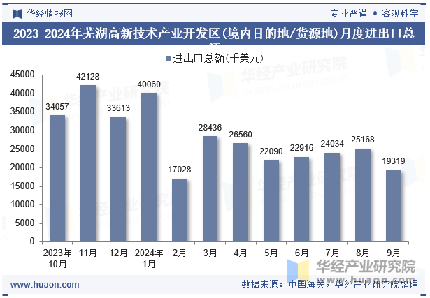 2023-2024年芜湖高新技术产业开发区(境内目的地/货源地)月度进出口总额