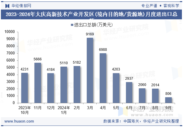 2023-2024年大庆高新技术产业开发区(境内目的地/货源地)月度进出口总额