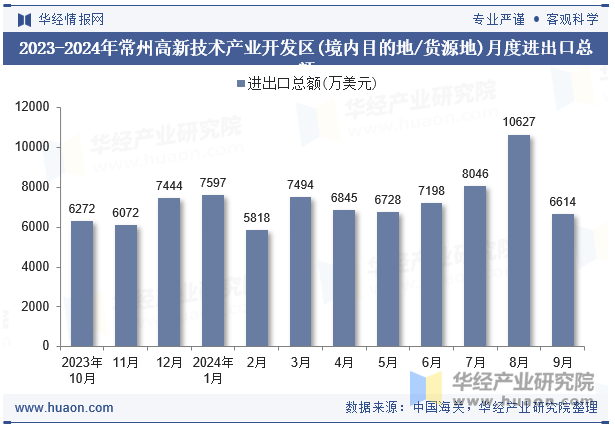 2023-2024年常州高新技术产业开发区(境内目的地/货源地)月度进出口总额