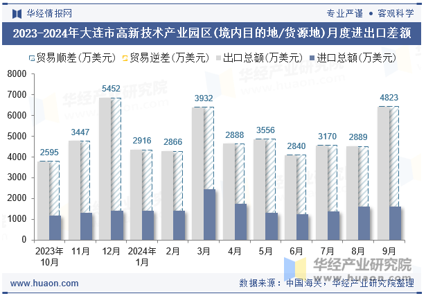 2023-2024年大连市高新技术产业园区(境内目的地/货源地)月度进出口差额