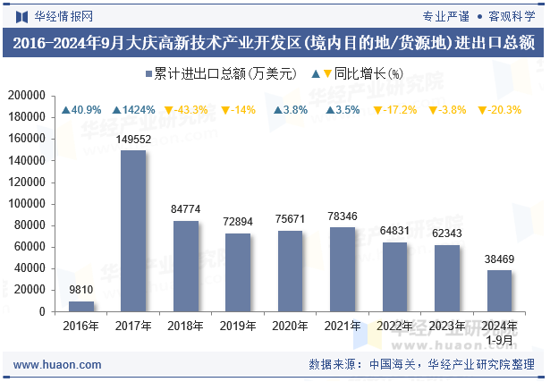2016-2024年9月大庆高新技术产业开发区(境内目的地/货源地)进出口总额