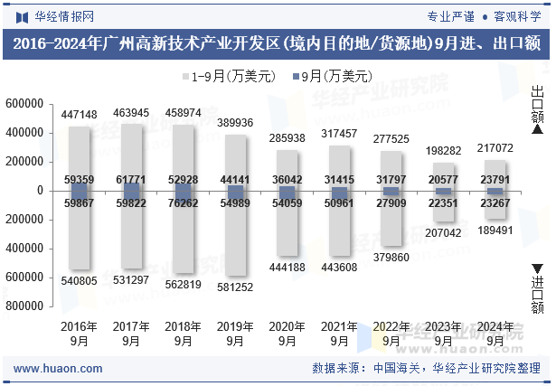 2016-2024年广州高新技术产业开发区(境内目的地/货源地)9月进、出口额