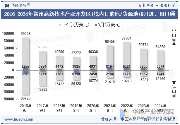 2016-2024年常州高新技术产业开发区(境内目的地/货源地)9月进、出口额