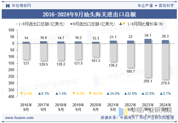 2016-2024年9月汕头海关进出口总额