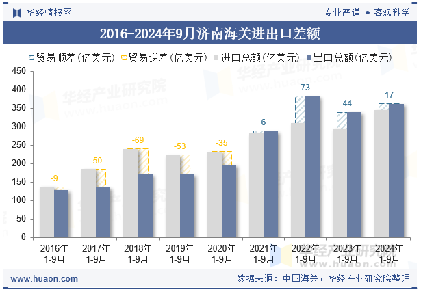 2016-2024年9月济南海关进出口差额