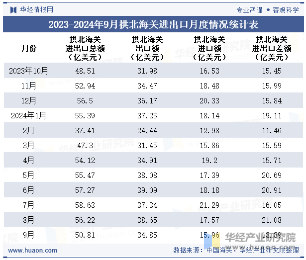 2023-2024年9月拱北海关进出口月度情况统计表