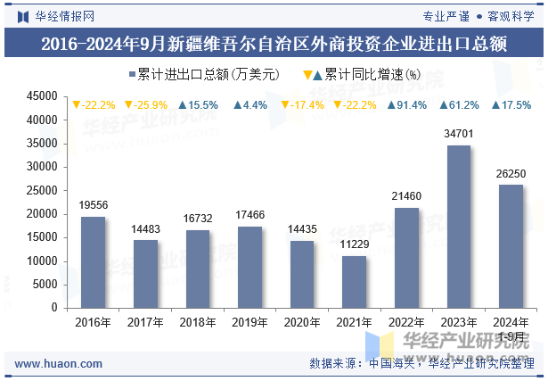 2016-2024年9月新疆维吾尔自治区外商投资企业进出口总额