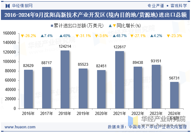 2016-2024年9月沈阳高新技术产业开发区(境内目的地/货源地)进出口总额