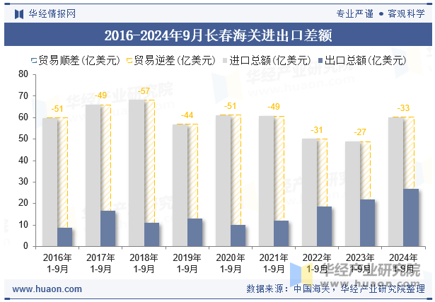 2016-2024年9月长春海关进出口差额