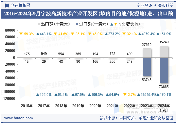 2016-2024年9月宁波高新技术产业开发区(境内目的地/货源地)进、出口额