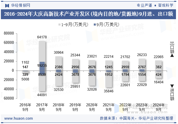 2016-2024年大庆高新技术产业开发区(境内目的地/货源地)9月进、出口额