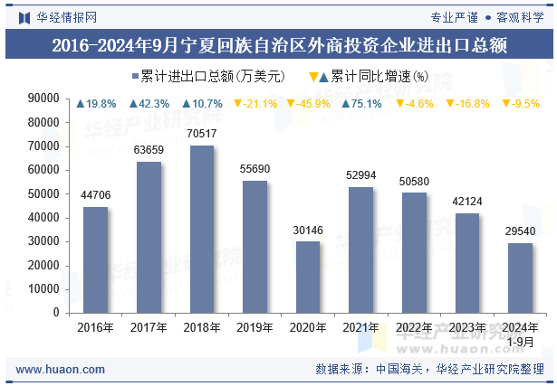 2016-2024年9月宁夏回族自治区外商投资企业进出口总额