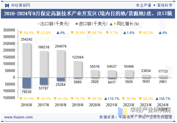 2016-2024年9月保定高新技术产业开发区(境内目的地/货源地)进、出口额