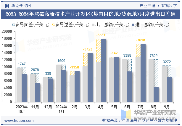 2023-2024年鹰潭高新技术产业开发区(境内目的地/货源地)月度进出口差额