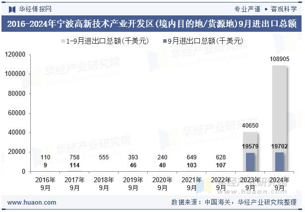 2016-2024年宁波高新技术产业开发区(境内目的地/货源地)9月进出口总额