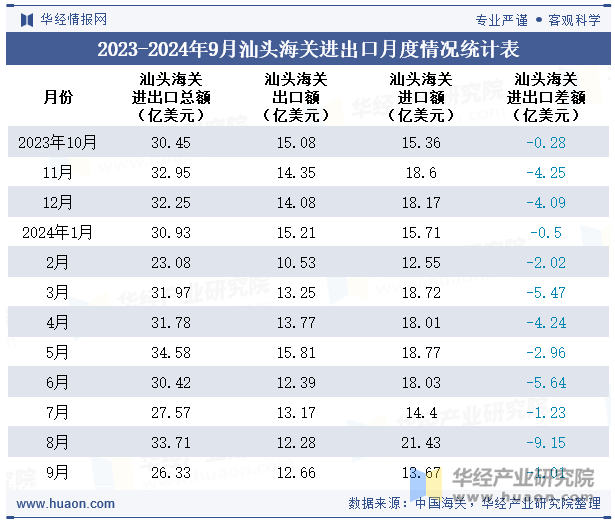 2023-2024年9月汕头海关进出口月度情况统计表