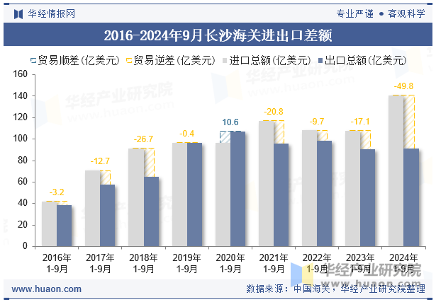 2016-2024年9月长沙海关进出口差额