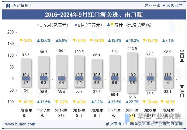 2016-2024年9月江门海关进、出口额