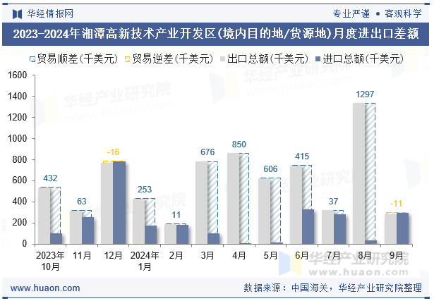 2023-2024年湘潭高新技术产业开发区(境内目的地/货源地)月度进出口差额