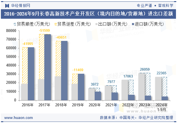 2016-2024年9月长春高新技术产业开发区（境内目的地/货源地）进出口差额