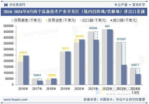 2016-2024年9月南宁高新技术产业开发区（境内目的地/货源地）进出口差额