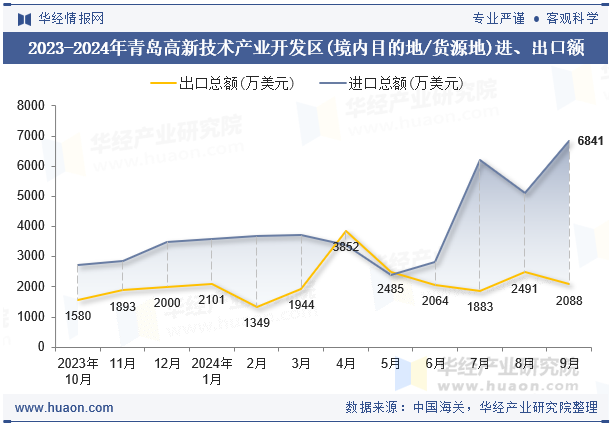 2023-2024年青岛高新技术产业开发区(境内目的地/货源地)进、出口额