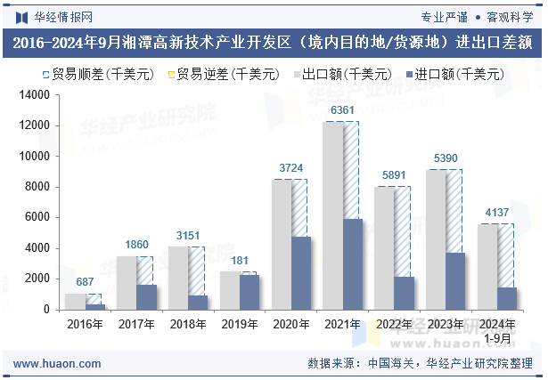 2016-2024年9月湘潭高新技术产业开发区（境内目的地/货源地）进出口差额