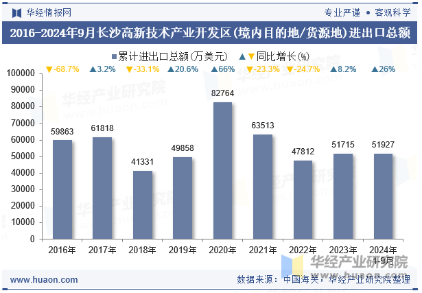 2016-2024年9月长沙高新技术产业开发区(境内目的地/货源地)进出口总额