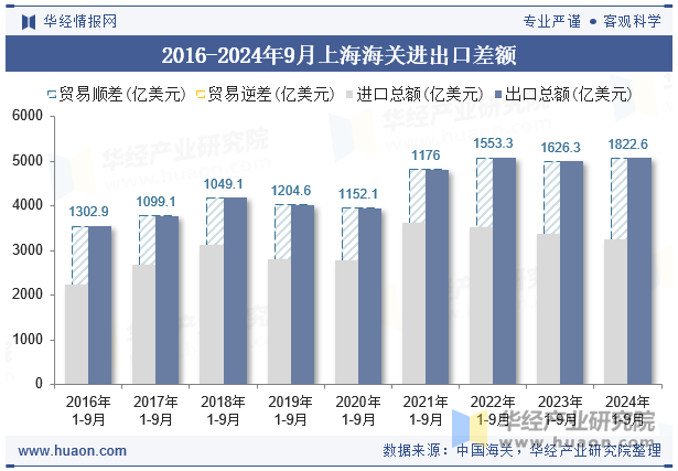 2016-2024年9月上海海关进出口差额