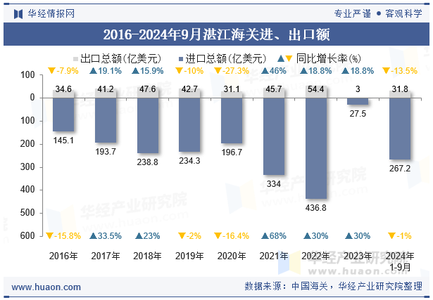 2016-2024年9月湛江海关进、出口额