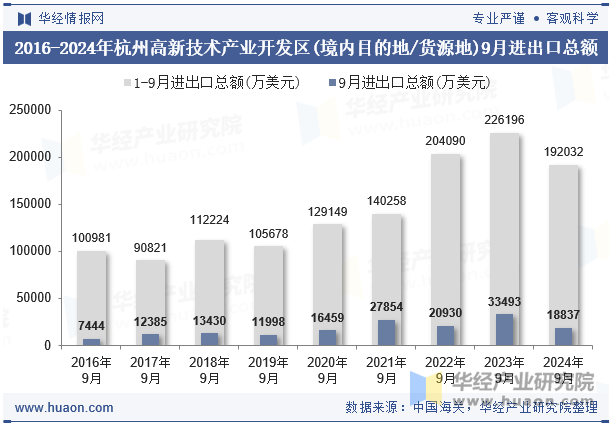 2016-2024年杭州高新技术产业开发区(境内目的地/货源地)9月进出口总额