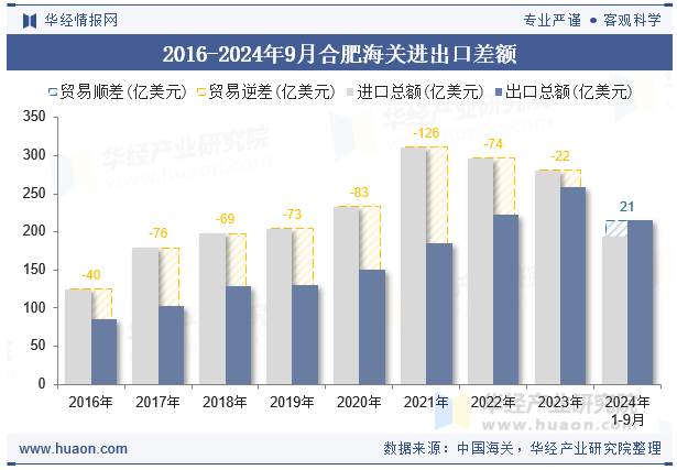 2016-2024年9月合肥海关进出口差额