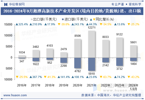 2016-2024年9月湘潭高新技术产业开发区(境内目的地/货源地)进、出口额