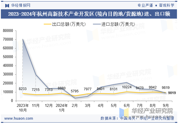 2023-2024年杭州高新技术产业开发区(境内目的地/货源地)进、出口额