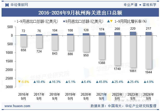 2016-2024年9月杭州海关进出口总额