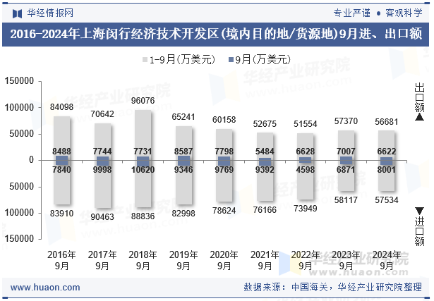 2016-2024年上海闵行经济技术开发区(境内目的地/货源地)9月进、出口额