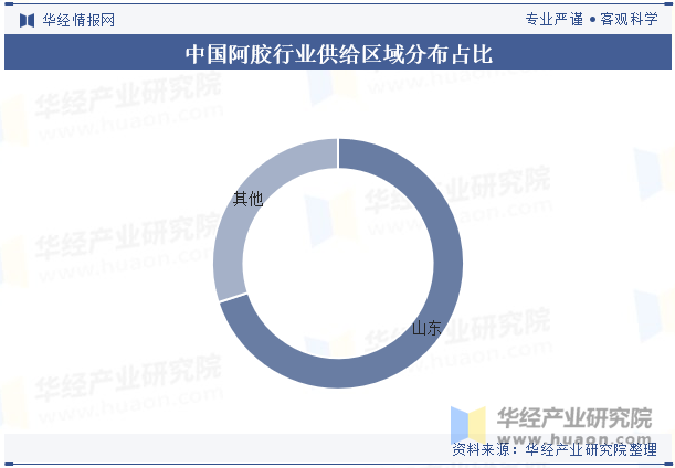 中国阿胶行业供给区域分布占比