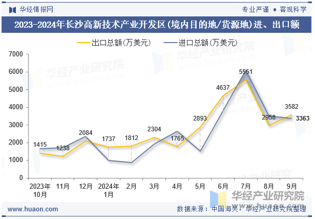 2023-2024年长沙高新技术产业开发区(境内目的地/货源地)进、出口额