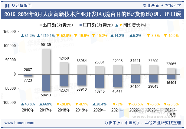 2016-2024年9月大庆高新技术产业开发区(境内目的地/货源地)进、出口额