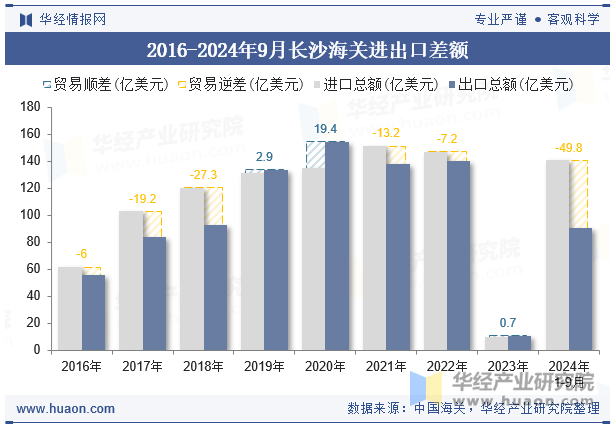 2016-2024年9月长沙海关进出口差额