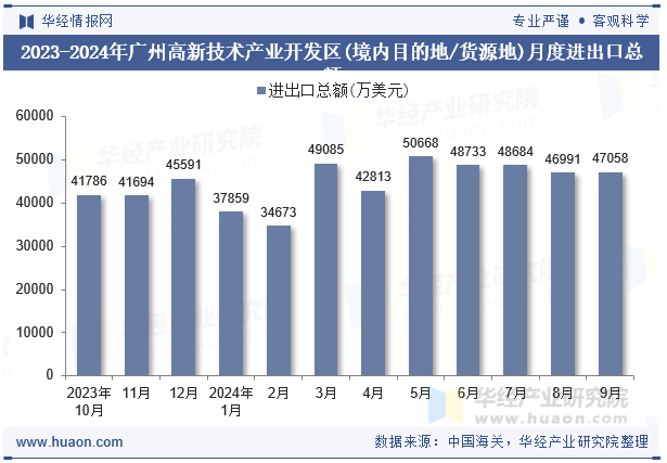 2023-2024年广州高新技术产业开发区(境内目的地/货源地)月度进出口总额