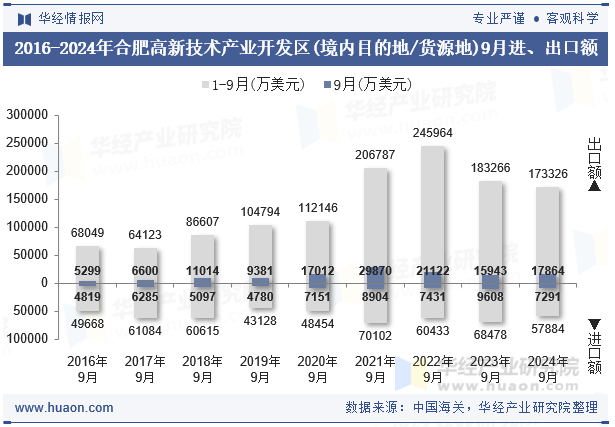 2016-2024年合肥高新技术产业开发区(境内目的地/货源地)9月进、出口额